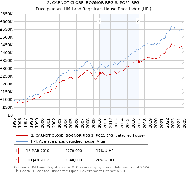 2, CARNOT CLOSE, BOGNOR REGIS, PO21 3FG: Price paid vs HM Land Registry's House Price Index