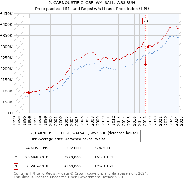 2, CARNOUSTIE CLOSE, WALSALL, WS3 3UH: Price paid vs HM Land Registry's House Price Index