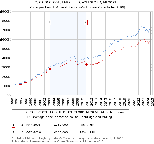 2, CARP CLOSE, LARKFIELD, AYLESFORD, ME20 6FT: Price paid vs HM Land Registry's House Price Index