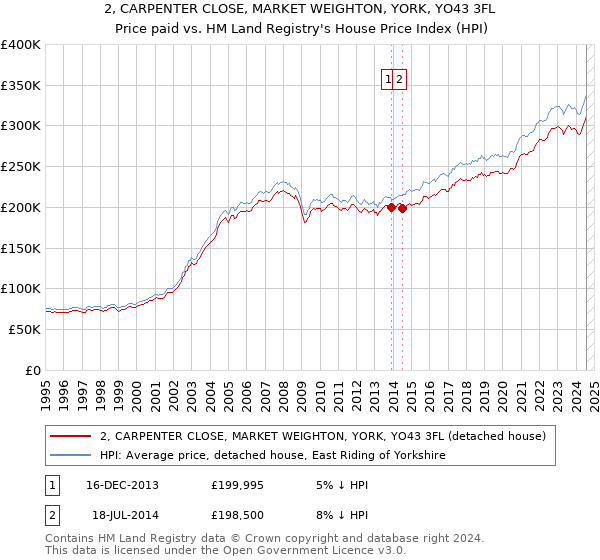 2, CARPENTER CLOSE, MARKET WEIGHTON, YORK, YO43 3FL: Price paid vs HM Land Registry's House Price Index