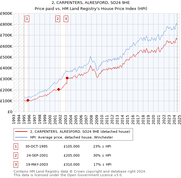 2, CARPENTERS, ALRESFORD, SO24 9HE: Price paid vs HM Land Registry's House Price Index