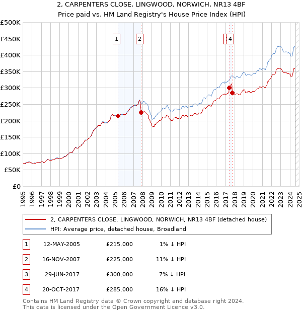 2, CARPENTERS CLOSE, LINGWOOD, NORWICH, NR13 4BF: Price paid vs HM Land Registry's House Price Index