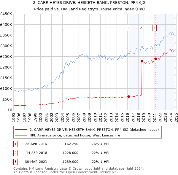 2, CARR HEYES DRIVE, HESKETH BANK, PRESTON, PR4 6JG: Price paid vs HM Land Registry's House Price Index