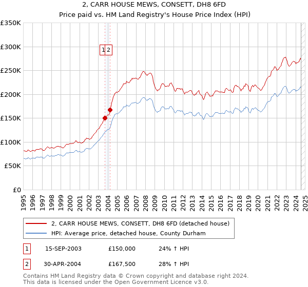 2, CARR HOUSE MEWS, CONSETT, DH8 6FD: Price paid vs HM Land Registry's House Price Index