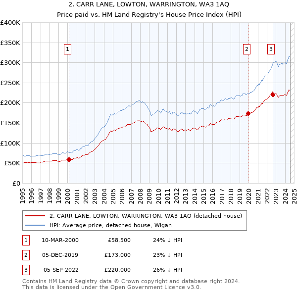 2, CARR LANE, LOWTON, WARRINGTON, WA3 1AQ: Price paid vs HM Land Registry's House Price Index