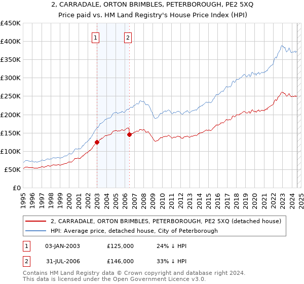 2, CARRADALE, ORTON BRIMBLES, PETERBOROUGH, PE2 5XQ: Price paid vs HM Land Registry's House Price Index