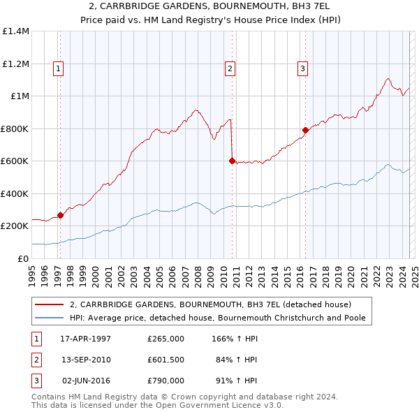 2, CARRBRIDGE GARDENS, BOURNEMOUTH, BH3 7EL: Price paid vs HM Land Registry's House Price Index