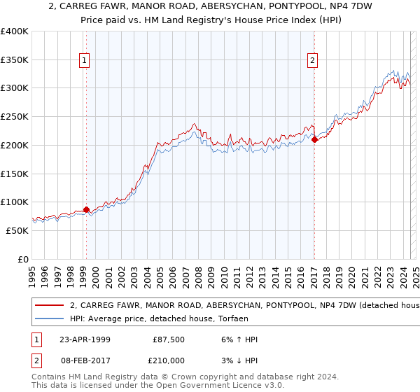 2, CARREG FAWR, MANOR ROAD, ABERSYCHAN, PONTYPOOL, NP4 7DW: Price paid vs HM Land Registry's House Price Index