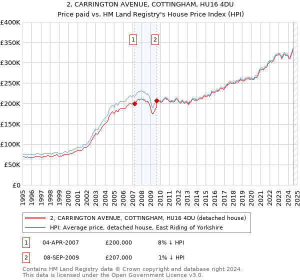 2, CARRINGTON AVENUE, COTTINGHAM, HU16 4DU: Price paid vs HM Land Registry's House Price Index