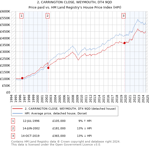 2, CARRINGTON CLOSE, WEYMOUTH, DT4 9QD: Price paid vs HM Land Registry's House Price Index