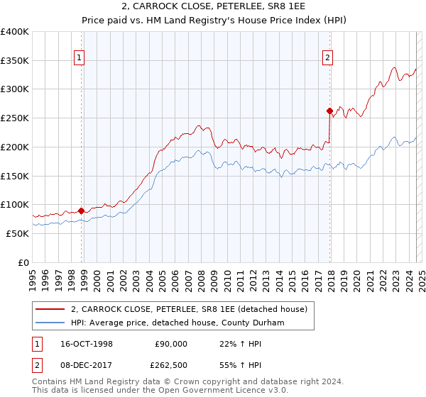 2, CARROCK CLOSE, PETERLEE, SR8 1EE: Price paid vs HM Land Registry's House Price Index