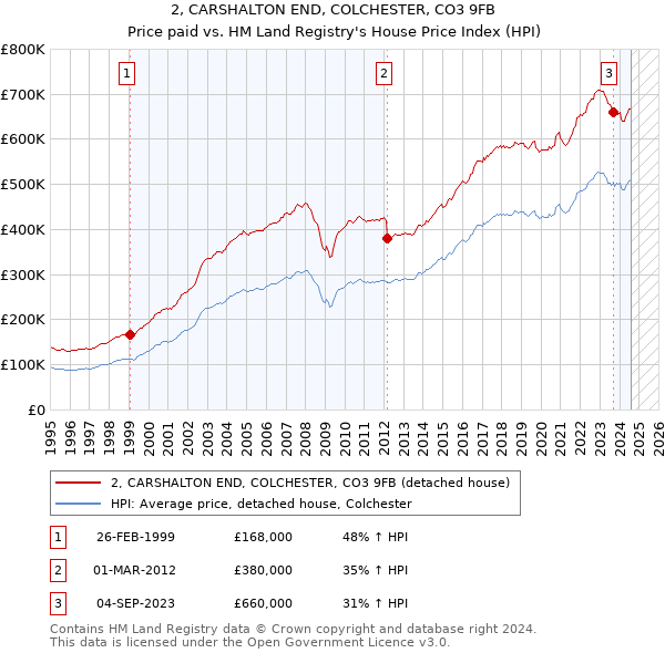 2, CARSHALTON END, COLCHESTER, CO3 9FB: Price paid vs HM Land Registry's House Price Index