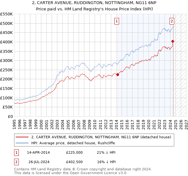 2, CARTER AVENUE, RUDDINGTON, NOTTINGHAM, NG11 6NP: Price paid vs HM Land Registry's House Price Index