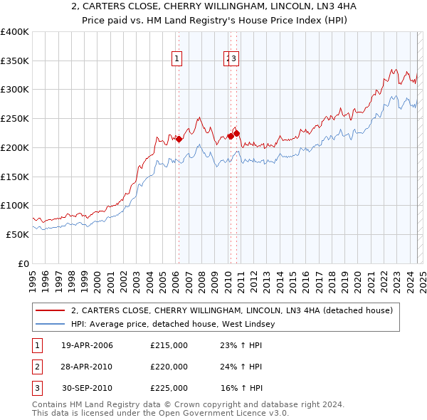 2, CARTERS CLOSE, CHERRY WILLINGHAM, LINCOLN, LN3 4HA: Price paid vs HM Land Registry's House Price Index