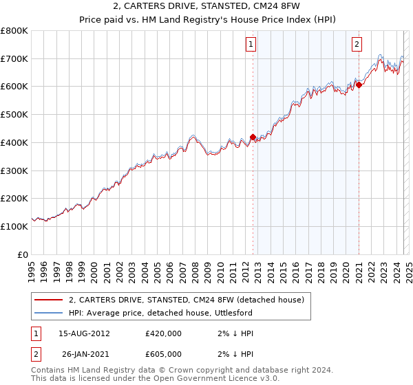 2, CARTERS DRIVE, STANSTED, CM24 8FW: Price paid vs HM Land Registry's House Price Index