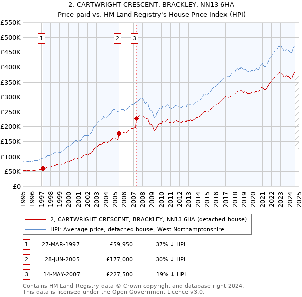 2, CARTWRIGHT CRESCENT, BRACKLEY, NN13 6HA: Price paid vs HM Land Registry's House Price Index