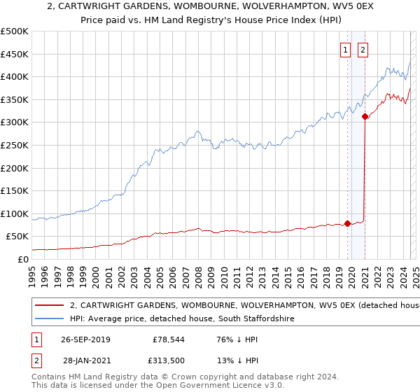 2, CARTWRIGHT GARDENS, WOMBOURNE, WOLVERHAMPTON, WV5 0EX: Price paid vs HM Land Registry's House Price Index