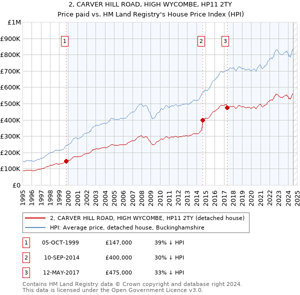 2, CARVER HILL ROAD, HIGH WYCOMBE, HP11 2TY: Price paid vs HM Land Registry's House Price Index