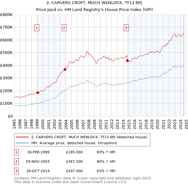 2, CARVERS CROFT, MUCH WENLOCK, TF13 6PJ: Price paid vs HM Land Registry's House Price Index