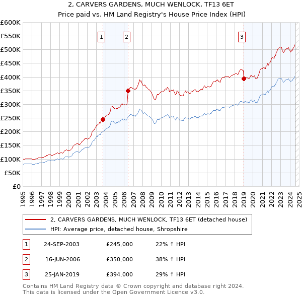 2, CARVERS GARDENS, MUCH WENLOCK, TF13 6ET: Price paid vs HM Land Registry's House Price Index