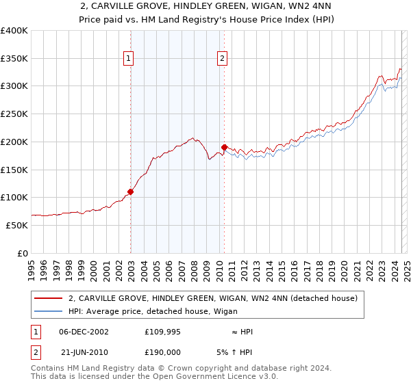 2, CARVILLE GROVE, HINDLEY GREEN, WIGAN, WN2 4NN: Price paid vs HM Land Registry's House Price Index