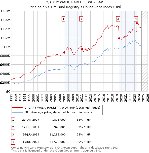 2, CARY WALK, RADLETT, WD7 8AP: Price paid vs HM Land Registry's House Price Index