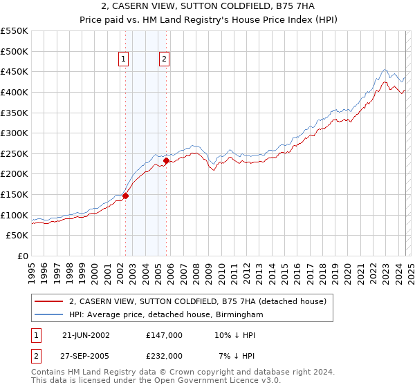 2, CASERN VIEW, SUTTON COLDFIELD, B75 7HA: Price paid vs HM Land Registry's House Price Index