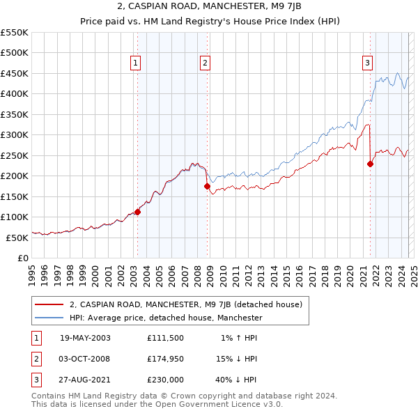 2, CASPIAN ROAD, MANCHESTER, M9 7JB: Price paid vs HM Land Registry's House Price Index