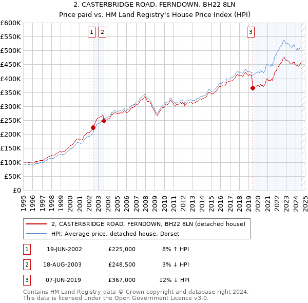 2, CASTERBRIDGE ROAD, FERNDOWN, BH22 8LN: Price paid vs HM Land Registry's House Price Index