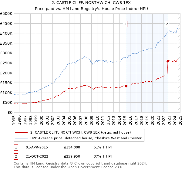 2, CASTLE CLIFF, NORTHWICH, CW8 1EX: Price paid vs HM Land Registry's House Price Index