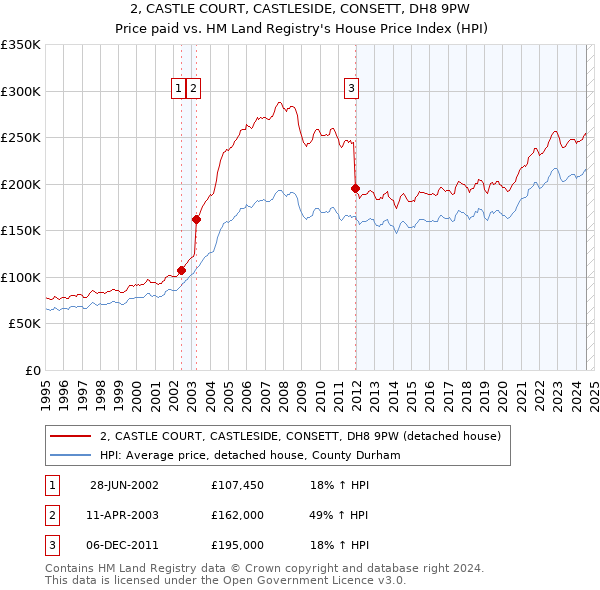 2, CASTLE COURT, CASTLESIDE, CONSETT, DH8 9PW: Price paid vs HM Land Registry's House Price Index