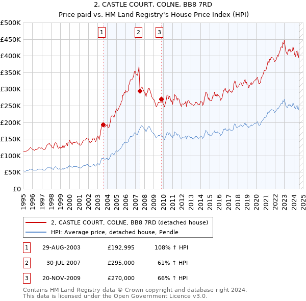 2, CASTLE COURT, COLNE, BB8 7RD: Price paid vs HM Land Registry's House Price Index