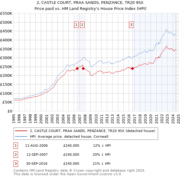 2, CASTLE COURT, PRAA SANDS, PENZANCE, TR20 9SX: Price paid vs HM Land Registry's House Price Index