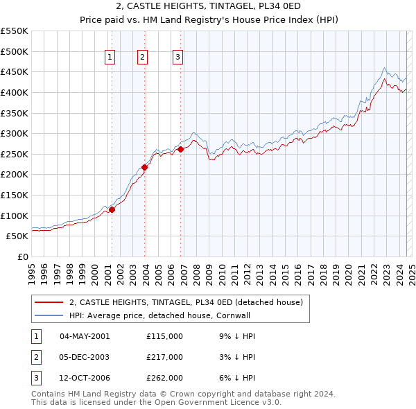 2, CASTLE HEIGHTS, TINTAGEL, PL34 0ED: Price paid vs HM Land Registry's House Price Index