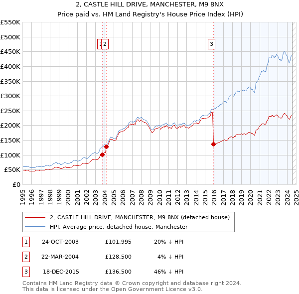 2, CASTLE HILL DRIVE, MANCHESTER, M9 8NX: Price paid vs HM Land Registry's House Price Index