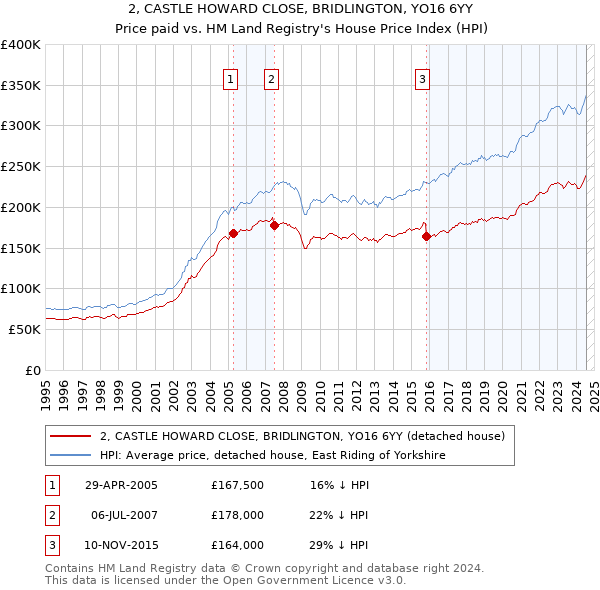 2, CASTLE HOWARD CLOSE, BRIDLINGTON, YO16 6YY: Price paid vs HM Land Registry's House Price Index