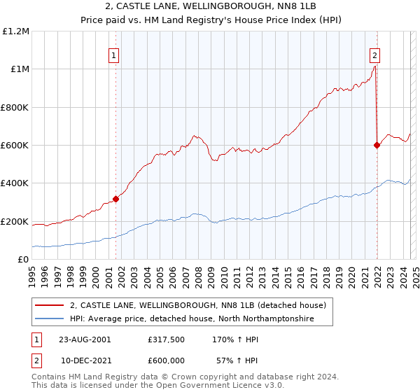 2, CASTLE LANE, WELLINGBOROUGH, NN8 1LB: Price paid vs HM Land Registry's House Price Index