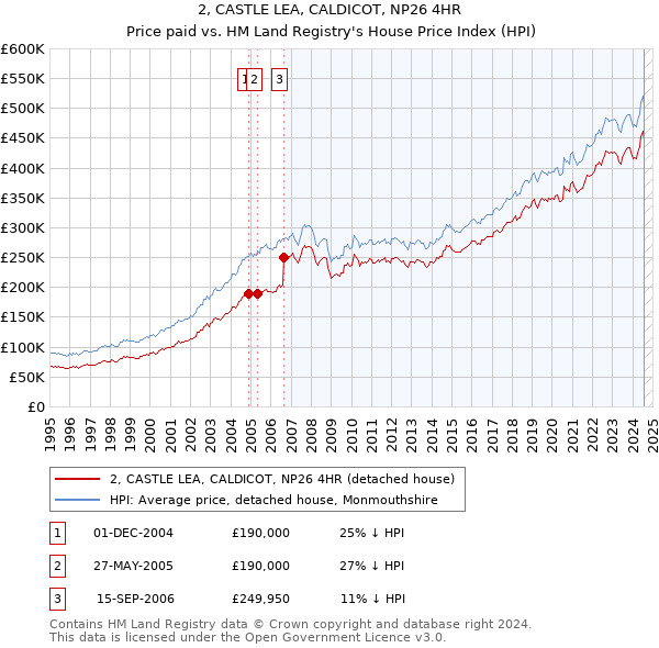 2, CASTLE LEA, CALDICOT, NP26 4HR: Price paid vs HM Land Registry's House Price Index