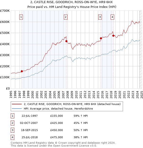 2, CASTLE RISE, GOODRICH, ROSS-ON-WYE, HR9 6HX: Price paid vs HM Land Registry's House Price Index