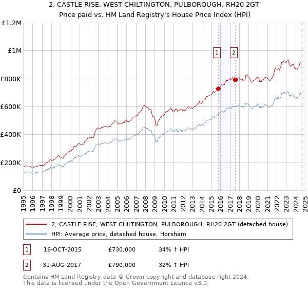 2, CASTLE RISE, WEST CHILTINGTON, PULBOROUGH, RH20 2GT: Price paid vs HM Land Registry's House Price Index