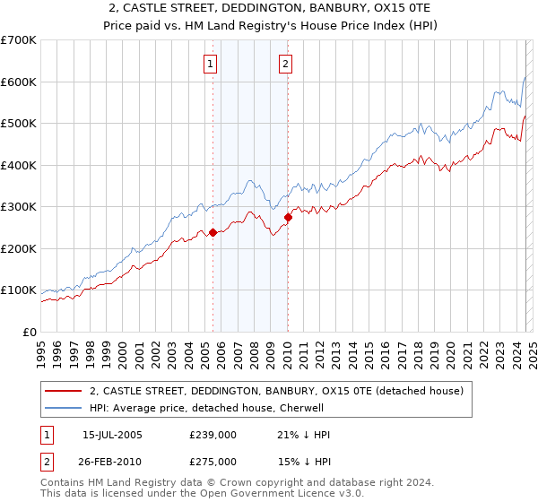 2, CASTLE STREET, DEDDINGTON, BANBURY, OX15 0TE: Price paid vs HM Land Registry's House Price Index