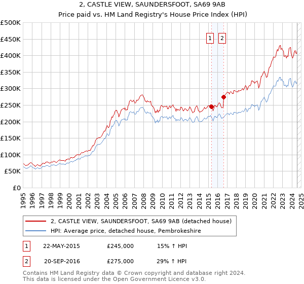 2, CASTLE VIEW, SAUNDERSFOOT, SA69 9AB: Price paid vs HM Land Registry's House Price Index