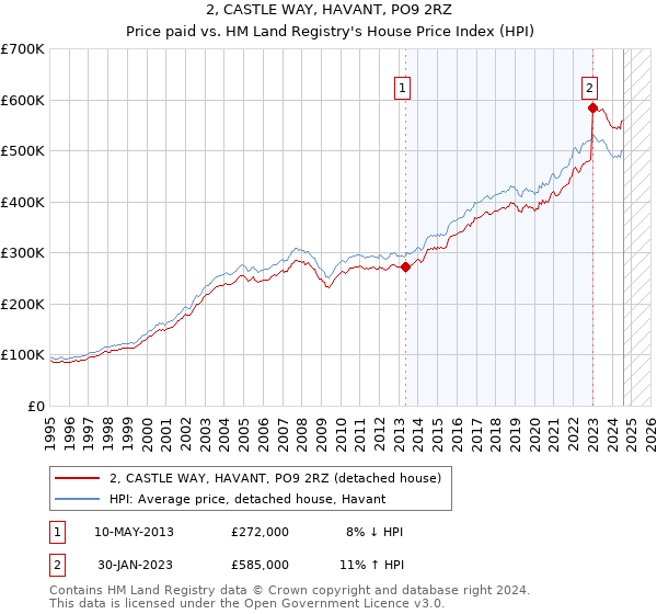 2, CASTLE WAY, HAVANT, PO9 2RZ: Price paid vs HM Land Registry's House Price Index