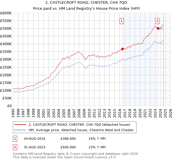 2, CASTLECROFT ROAD, CHESTER, CH4 7QD: Price paid vs HM Land Registry's House Price Index