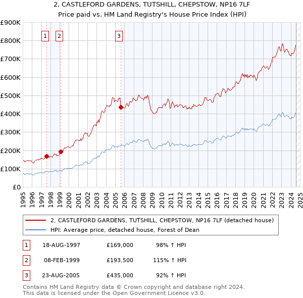 2, CASTLEFORD GARDENS, TUTSHILL, CHEPSTOW, NP16 7LF: Price paid vs HM Land Registry's House Price Index