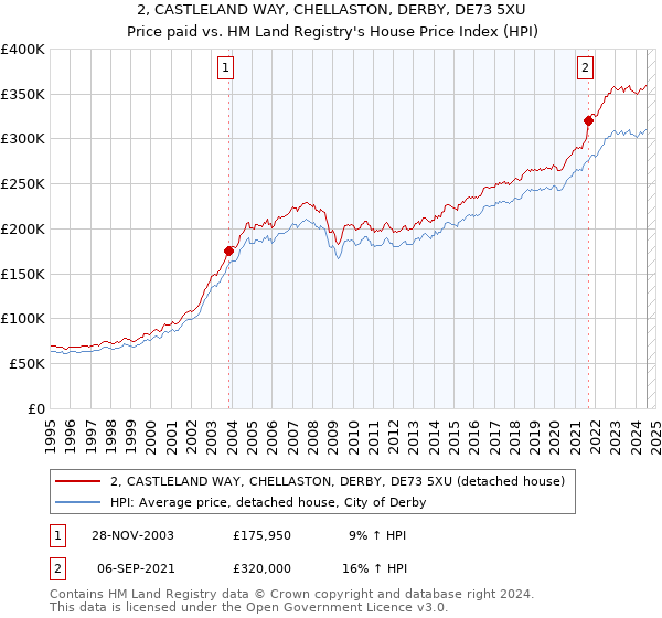 2, CASTLELAND WAY, CHELLASTON, DERBY, DE73 5XU: Price paid vs HM Land Registry's House Price Index