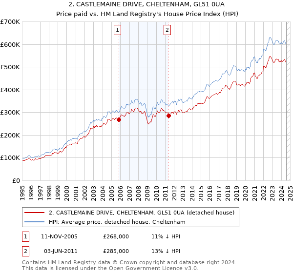 2, CASTLEMAINE DRIVE, CHELTENHAM, GL51 0UA: Price paid vs HM Land Registry's House Price Index