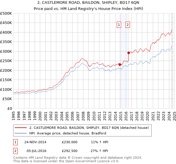 2, CASTLEMORE ROAD, BAILDON, SHIPLEY, BD17 6QN: Price paid vs HM Land Registry's House Price Index