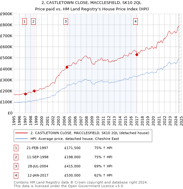 2, CASTLETOWN CLOSE, MACCLESFIELD, SK10 2QL: Price paid vs HM Land Registry's House Price Index