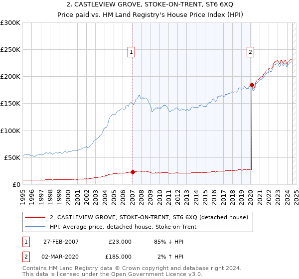 2, CASTLEVIEW GROVE, STOKE-ON-TRENT, ST6 6XQ: Price paid vs HM Land Registry's House Price Index